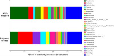 Compositions and Co-occurrence Patterns of Bacterial Communities Associated With Polymer- and ASP-Flooded Petroleum Reservoir Blocks